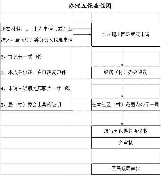 废止时间:  暂无 名  称: 霍邱县三流乡申请办理五保流程图