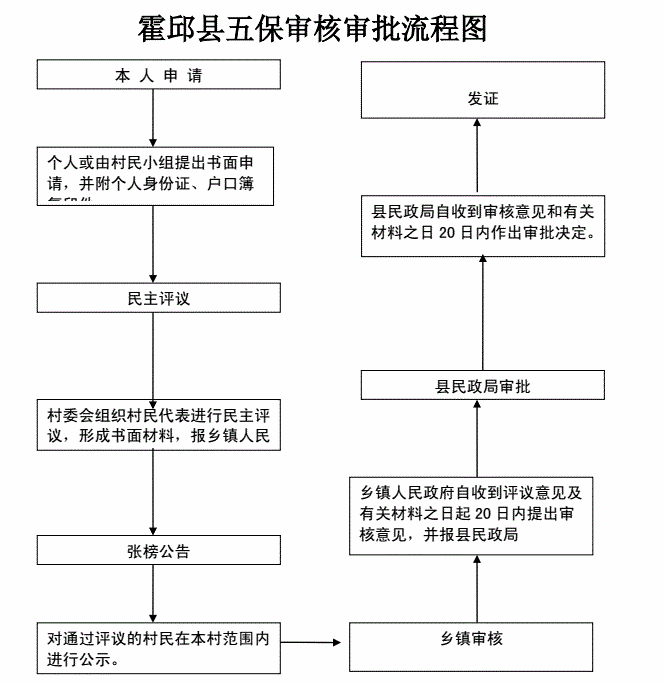 霍邱县孟集镇五保申办流程图