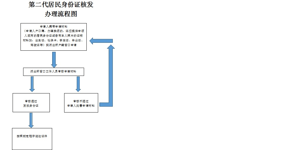 霍邱县《身份证业务异地办理》,《居民身份证申领,换,补领》事项办理
