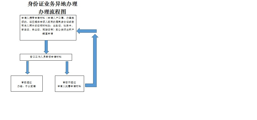 妇女儿童工作 内容分类: 异地申请换,补领居民身份证 发文日期: 2020