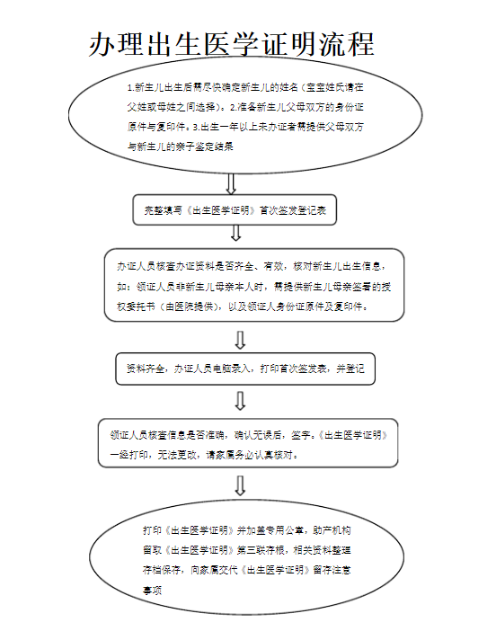 出生医学证明首次签发