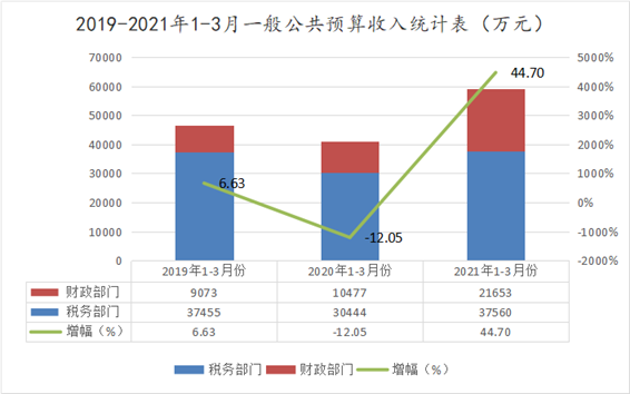 吉安各县区2021年GDP及财政收入_1375亿 前三季度江西各市GDP排名公布 吉安各县区财政总收入排名第一的是...(2)