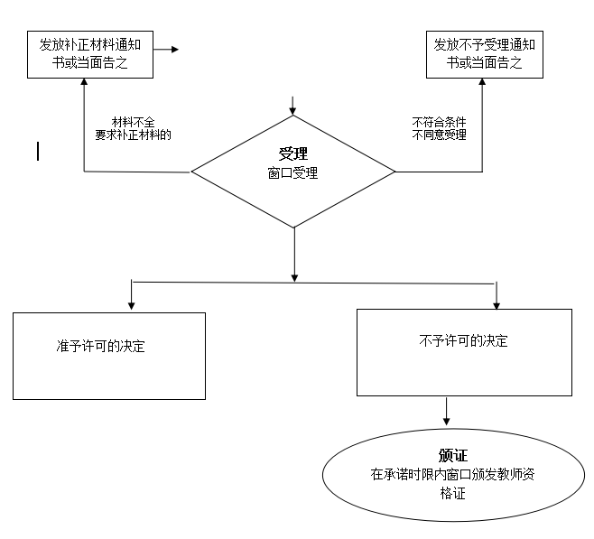 教师资格认定