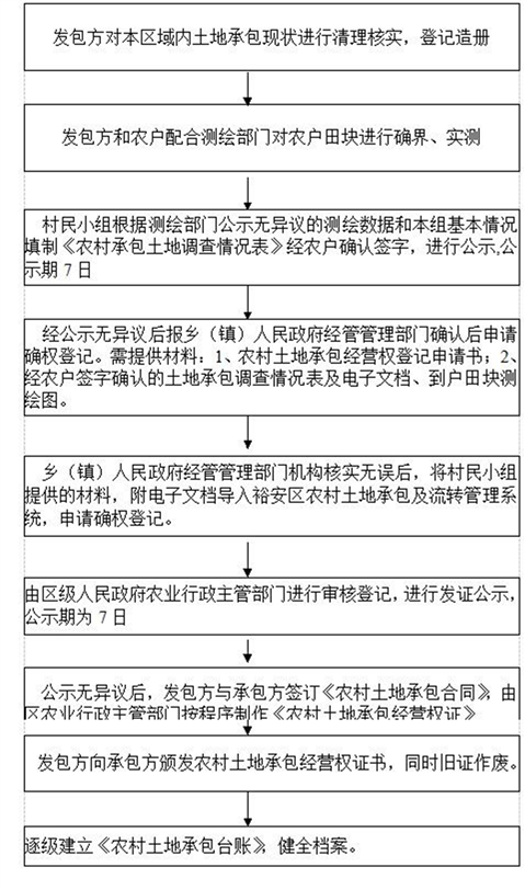 农村土地承包经营权确权登记流程图