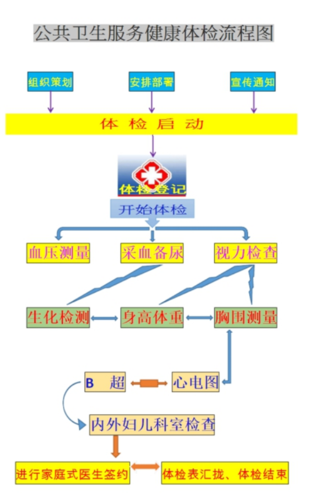 胆,胰,脾,肾,前列腺,子宫,附件,心脏,甲状腺,颈动脉),tcd(经颅多普勒