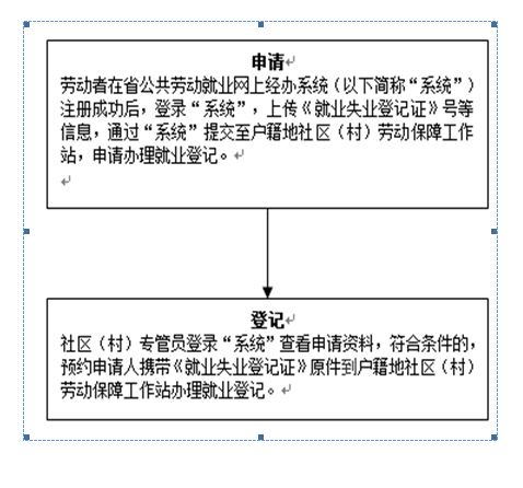 劳动就业服务企业管理规定_就业登记失业登记管理办法_公共就业服务体系建设政策依据