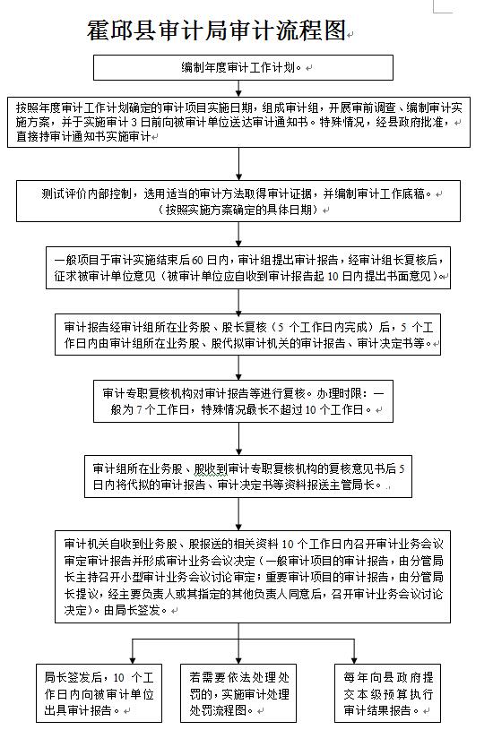 霍邱县审计局审计流程图.jpg